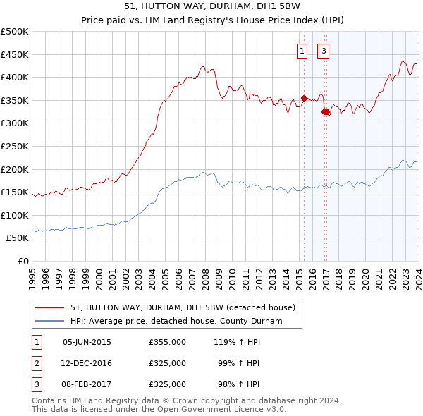 51, HUTTON WAY, DURHAM, DH1 5BW: Price paid vs HM Land Registry's House Price Index