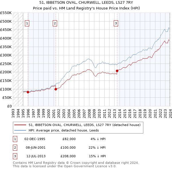 51, IBBETSON OVAL, CHURWELL, LEEDS, LS27 7RY: Price paid vs HM Land Registry's House Price Index