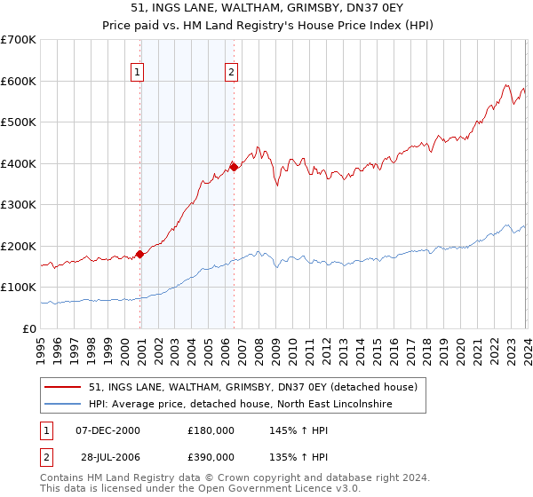 51, INGS LANE, WALTHAM, GRIMSBY, DN37 0EY: Price paid vs HM Land Registry's House Price Index