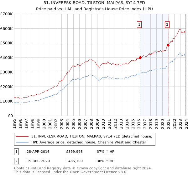 51, INVERESK ROAD, TILSTON, MALPAS, SY14 7ED: Price paid vs HM Land Registry's House Price Index