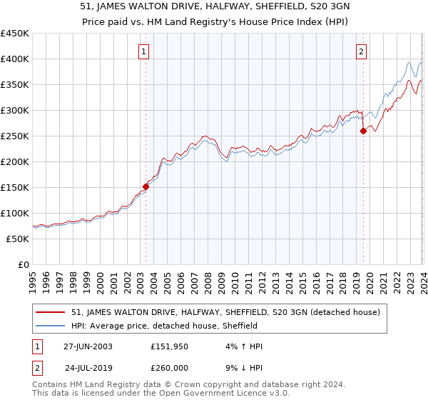 51, JAMES WALTON DRIVE, HALFWAY, SHEFFIELD, S20 3GN: Price paid vs HM Land Registry's House Price Index