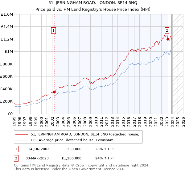 51, JERNINGHAM ROAD, LONDON, SE14 5NQ: Price paid vs HM Land Registry's House Price Index