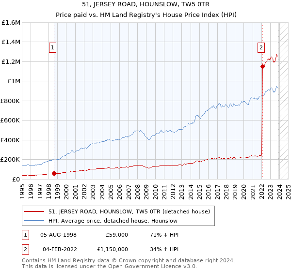 51, JERSEY ROAD, HOUNSLOW, TW5 0TR: Price paid vs HM Land Registry's House Price Index