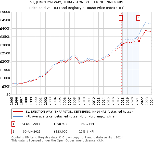 51, JUNCTION WAY, THRAPSTON, KETTERING, NN14 4RS: Price paid vs HM Land Registry's House Price Index