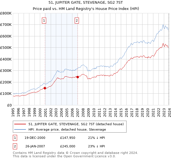 51, JUPITER GATE, STEVENAGE, SG2 7ST: Price paid vs HM Land Registry's House Price Index