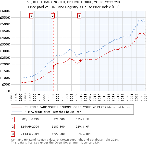 51, KEBLE PARK NORTH, BISHOPTHORPE, YORK, YO23 2SX: Price paid vs HM Land Registry's House Price Index