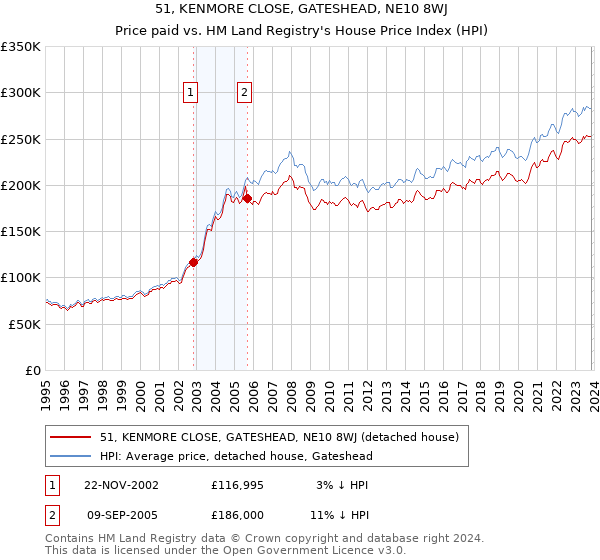 51, KENMORE CLOSE, GATESHEAD, NE10 8WJ: Price paid vs HM Land Registry's House Price Index