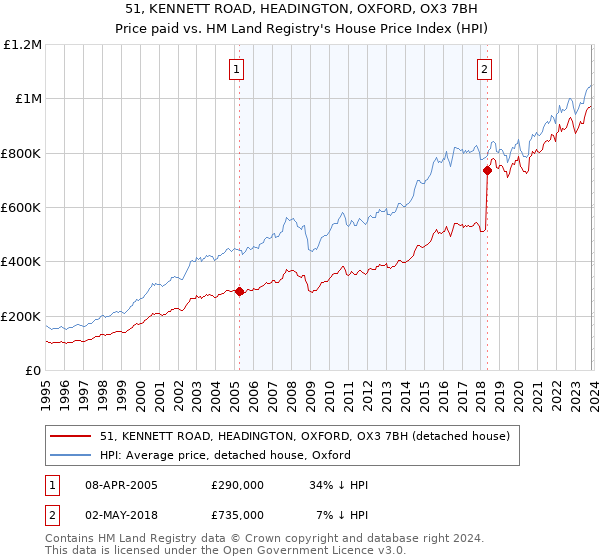 51, KENNETT ROAD, HEADINGTON, OXFORD, OX3 7BH: Price paid vs HM Land Registry's House Price Index