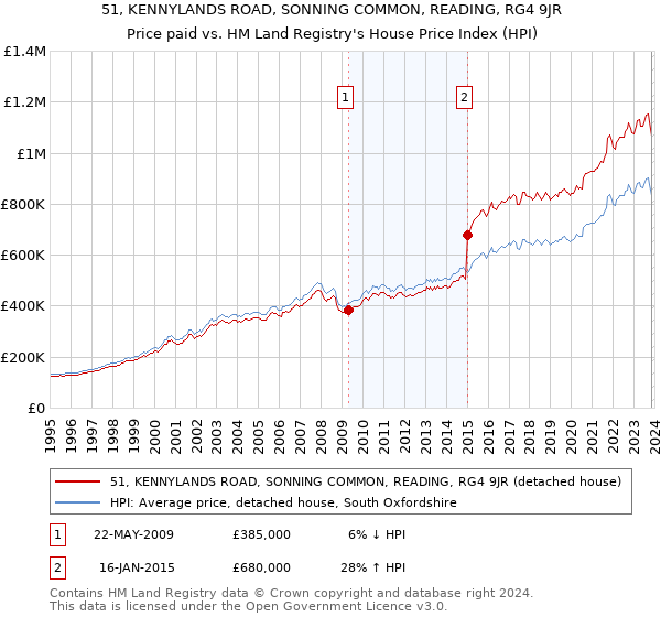 51, KENNYLANDS ROAD, SONNING COMMON, READING, RG4 9JR: Price paid vs HM Land Registry's House Price Index