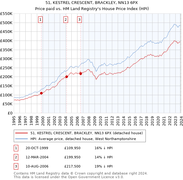 51, KESTREL CRESCENT, BRACKLEY, NN13 6PX: Price paid vs HM Land Registry's House Price Index