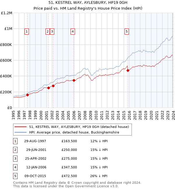 51, KESTREL WAY, AYLESBURY, HP19 0GH: Price paid vs HM Land Registry's House Price Index