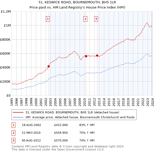 51, KESWICK ROAD, BOURNEMOUTH, BH5 1LR: Price paid vs HM Land Registry's House Price Index