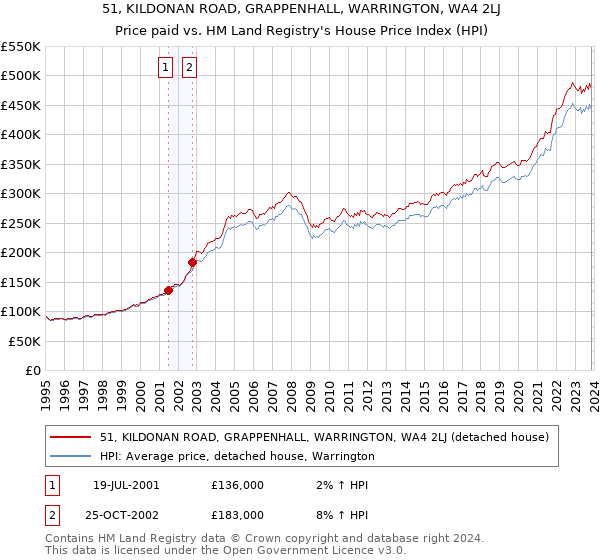 51, KILDONAN ROAD, GRAPPENHALL, WARRINGTON, WA4 2LJ: Price paid vs HM Land Registry's House Price Index