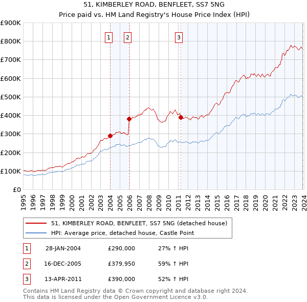 51, KIMBERLEY ROAD, BENFLEET, SS7 5NG: Price paid vs HM Land Registry's House Price Index