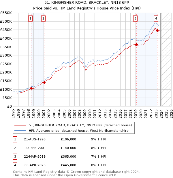 51, KINGFISHER ROAD, BRACKLEY, NN13 6PP: Price paid vs HM Land Registry's House Price Index