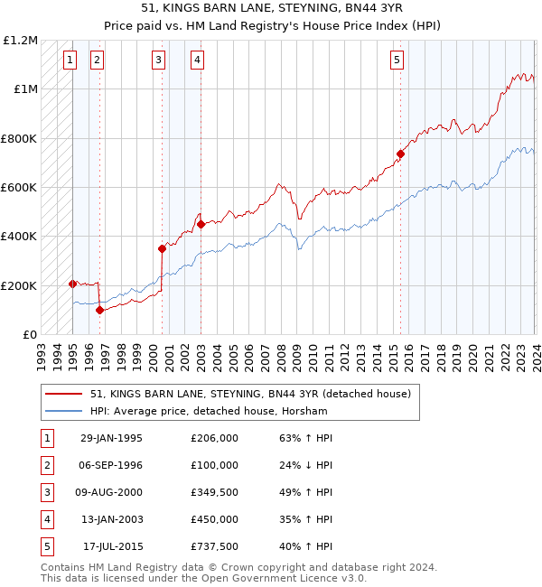 51, KINGS BARN LANE, STEYNING, BN44 3YR: Price paid vs HM Land Registry's House Price Index