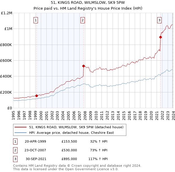51, KINGS ROAD, WILMSLOW, SK9 5PW: Price paid vs HM Land Registry's House Price Index