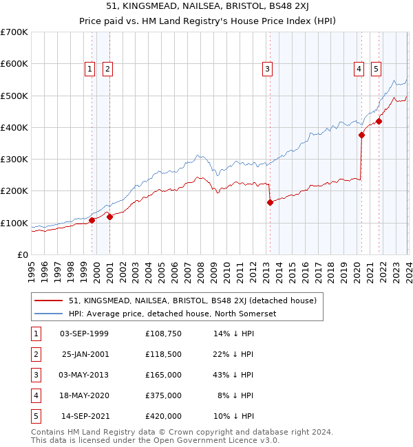 51, KINGSMEAD, NAILSEA, BRISTOL, BS48 2XJ: Price paid vs HM Land Registry's House Price Index