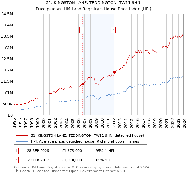 51, KINGSTON LANE, TEDDINGTON, TW11 9HN: Price paid vs HM Land Registry's House Price Index