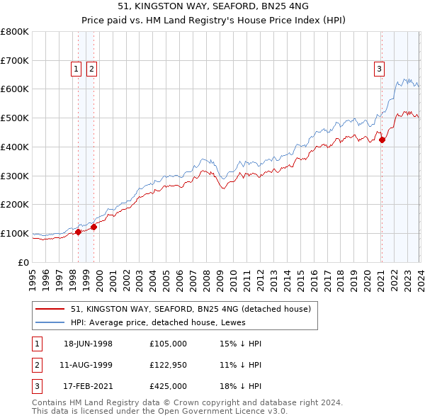51, KINGSTON WAY, SEAFORD, BN25 4NG: Price paid vs HM Land Registry's House Price Index