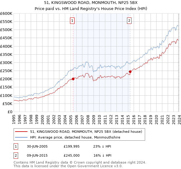 51, KINGSWOOD ROAD, MONMOUTH, NP25 5BX: Price paid vs HM Land Registry's House Price Index