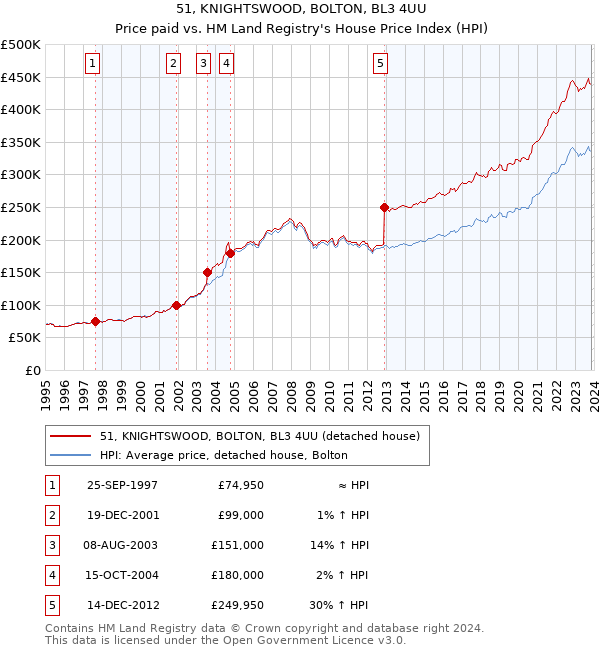 51, KNIGHTSWOOD, BOLTON, BL3 4UU: Price paid vs HM Land Registry's House Price Index