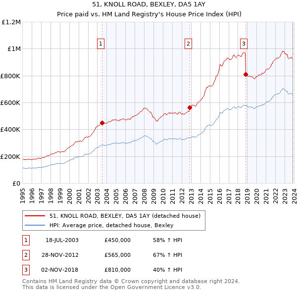 51, KNOLL ROAD, BEXLEY, DA5 1AY: Price paid vs HM Land Registry's House Price Index