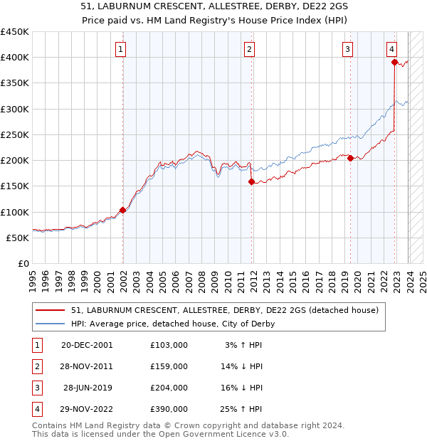 51, LABURNUM CRESCENT, ALLESTREE, DERBY, DE22 2GS: Price paid vs HM Land Registry's House Price Index