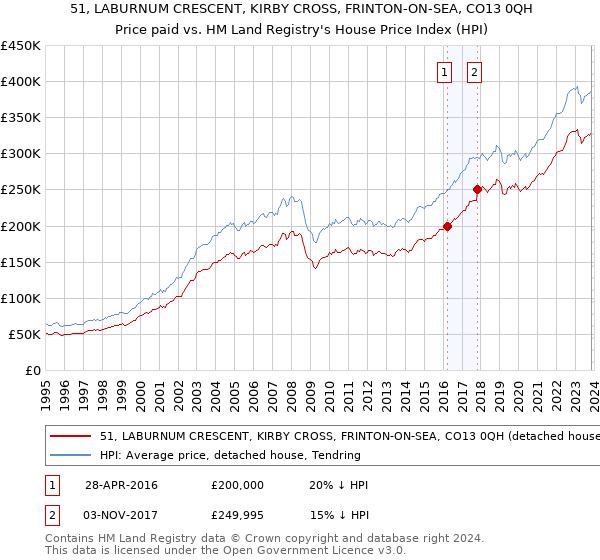 51, LABURNUM CRESCENT, KIRBY CROSS, FRINTON-ON-SEA, CO13 0QH: Price paid vs HM Land Registry's House Price Index