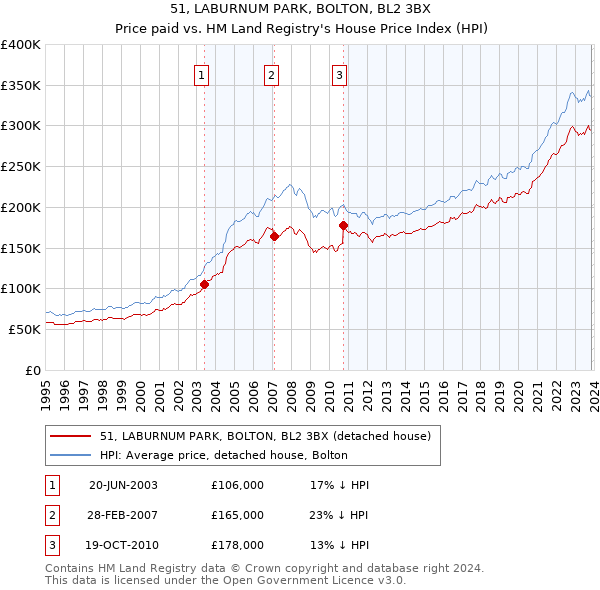 51, LABURNUM PARK, BOLTON, BL2 3BX: Price paid vs HM Land Registry's House Price Index