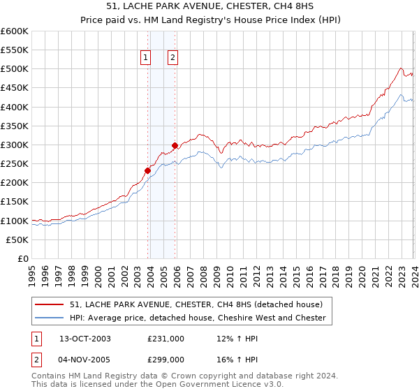 51, LACHE PARK AVENUE, CHESTER, CH4 8HS: Price paid vs HM Land Registry's House Price Index