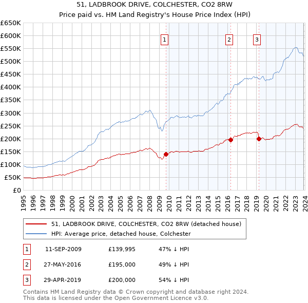 51, LADBROOK DRIVE, COLCHESTER, CO2 8RW: Price paid vs HM Land Registry's House Price Index