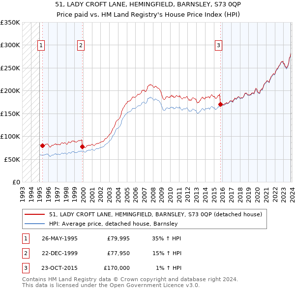 51, LADY CROFT LANE, HEMINGFIELD, BARNSLEY, S73 0QP: Price paid vs HM Land Registry's House Price Index