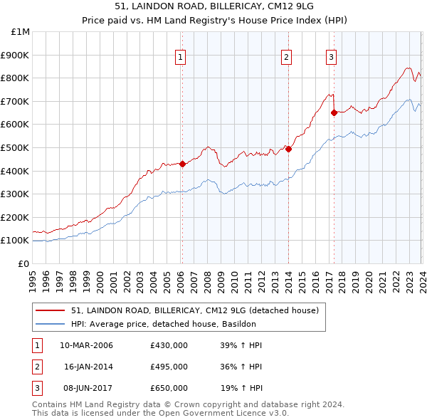 51, LAINDON ROAD, BILLERICAY, CM12 9LG: Price paid vs HM Land Registry's House Price Index