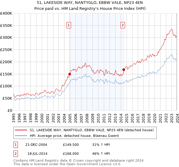 51, LAKESIDE WAY, NANTYGLO, EBBW VALE, NP23 4EN: Price paid vs HM Land Registry's House Price Index