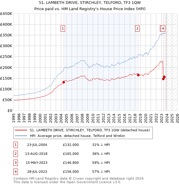 51, LAMBETH DRIVE, STIRCHLEY, TELFORD, TF3 1QW: Price paid vs HM Land Registry's House Price Index