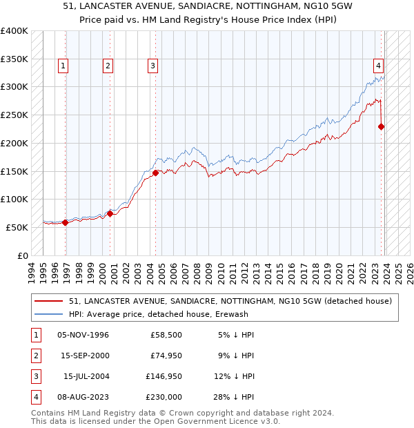 51, LANCASTER AVENUE, SANDIACRE, NOTTINGHAM, NG10 5GW: Price paid vs HM Land Registry's House Price Index