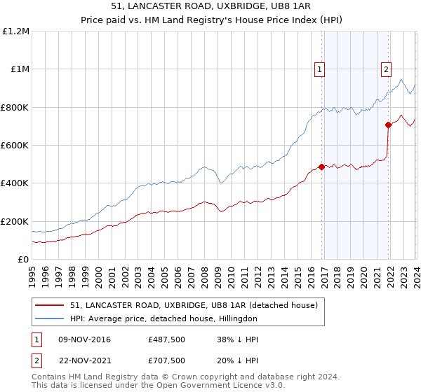 51, LANCASTER ROAD, UXBRIDGE, UB8 1AR: Price paid vs HM Land Registry's House Price Index
