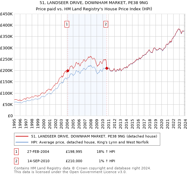 51, LANDSEER DRIVE, DOWNHAM MARKET, PE38 9NG: Price paid vs HM Land Registry's House Price Index