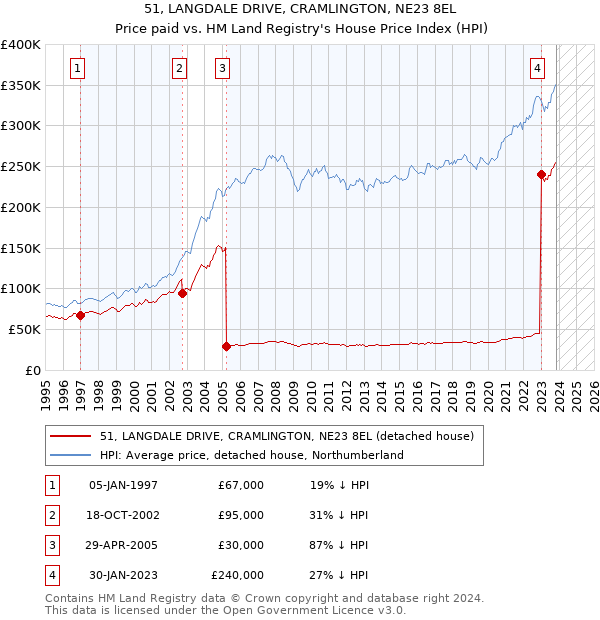 51, LANGDALE DRIVE, CRAMLINGTON, NE23 8EL: Price paid vs HM Land Registry's House Price Index