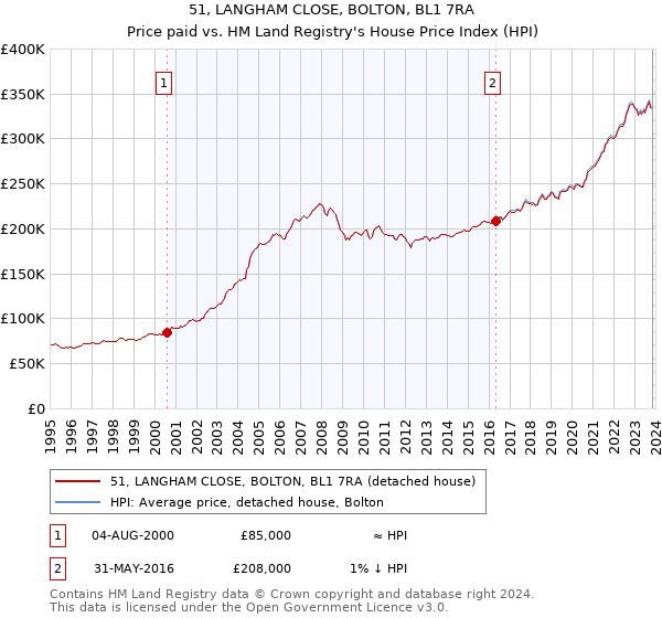 51, LANGHAM CLOSE, BOLTON, BL1 7RA: Price paid vs HM Land Registry's House Price Index