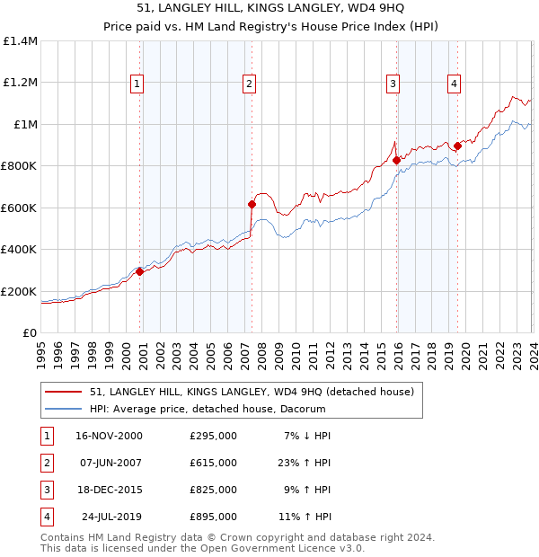 51, LANGLEY HILL, KINGS LANGLEY, WD4 9HQ: Price paid vs HM Land Registry's House Price Index