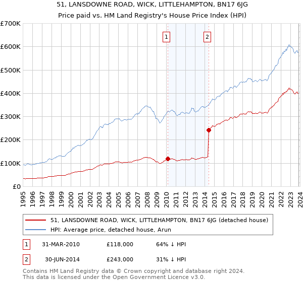 51, LANSDOWNE ROAD, WICK, LITTLEHAMPTON, BN17 6JG: Price paid vs HM Land Registry's House Price Index