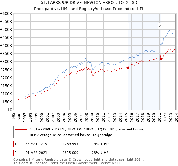 51, LARKSPUR DRIVE, NEWTON ABBOT, TQ12 1SD: Price paid vs HM Land Registry's House Price Index