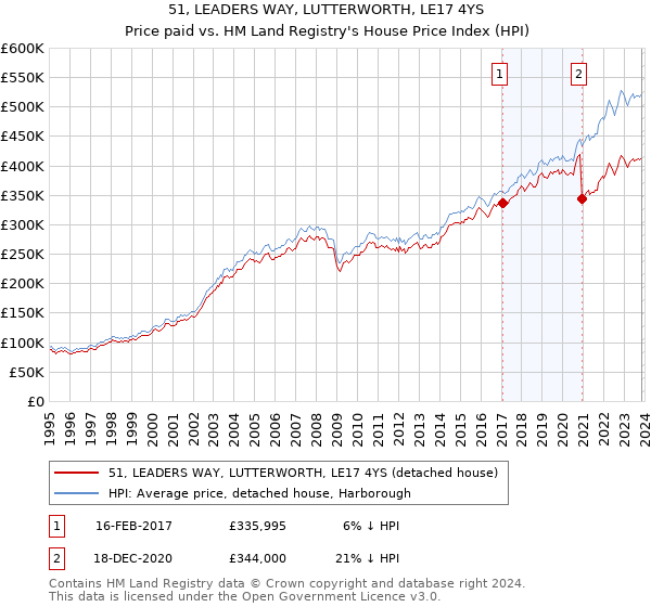 51, LEADERS WAY, LUTTERWORTH, LE17 4YS: Price paid vs HM Land Registry's House Price Index