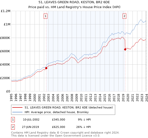 51, LEAVES GREEN ROAD, KESTON, BR2 6DE: Price paid vs HM Land Registry's House Price Index