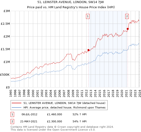 51, LEINSTER AVENUE, LONDON, SW14 7JW: Price paid vs HM Land Registry's House Price Index