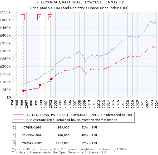 51, LEYS ROAD, PATTISHALL, TOWCESTER, NN12 8JY: Price paid vs HM Land Registry's House Price Index