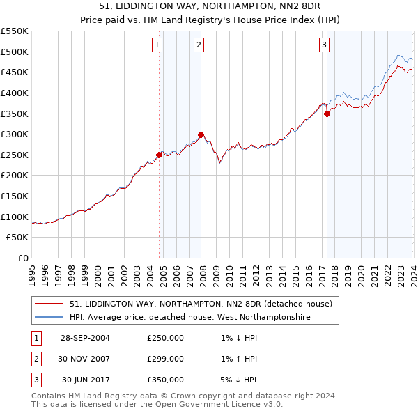51, LIDDINGTON WAY, NORTHAMPTON, NN2 8DR: Price paid vs HM Land Registry's House Price Index