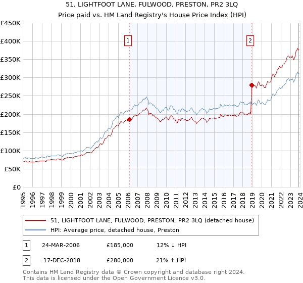 51, LIGHTFOOT LANE, FULWOOD, PRESTON, PR2 3LQ: Price paid vs HM Land Registry's House Price Index